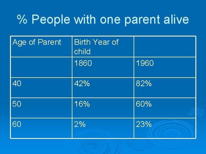 % People with one parent alive Age of Parent Birth Year of child 1860