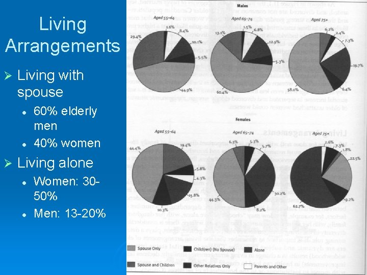 Living Arrangements Ø Living with spouse l l Ø 60% elderly men 40% women