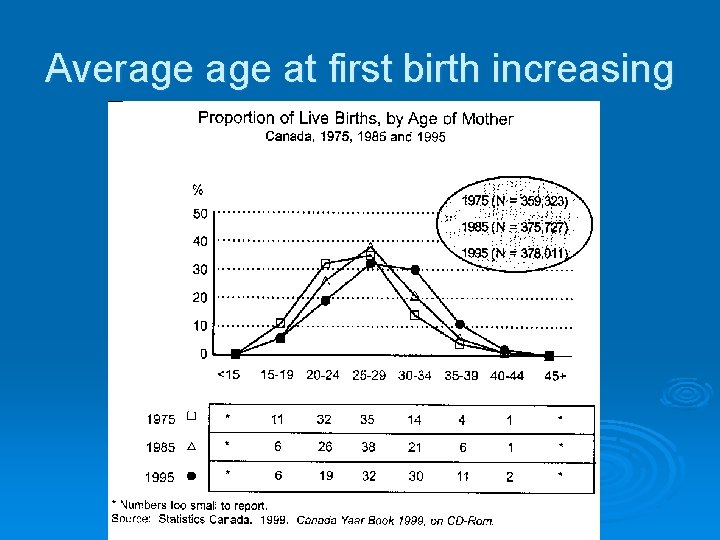 Average at first birth increasing 