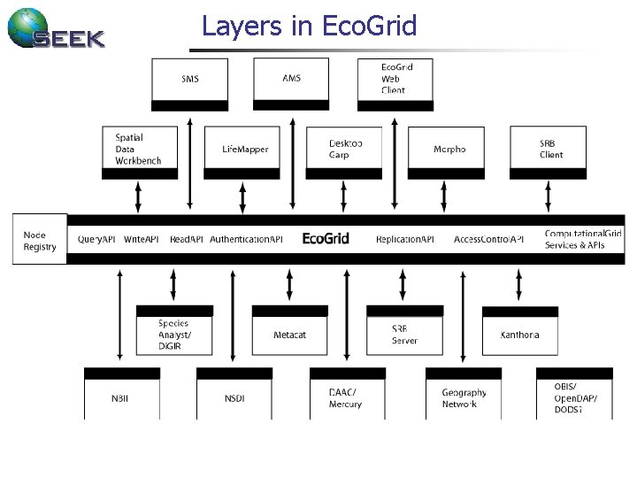 Layers in Eco. Grid 