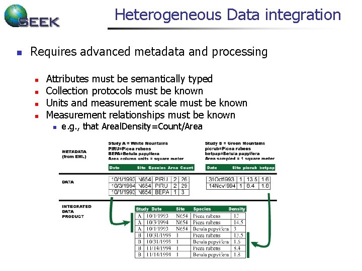 Heterogeneous Data integration n Requires advanced metadata and processing n n Attributes must be