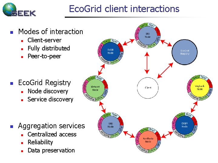 Eco. Grid client interactions n Modes of interaction n n Eco. Grid Registry n