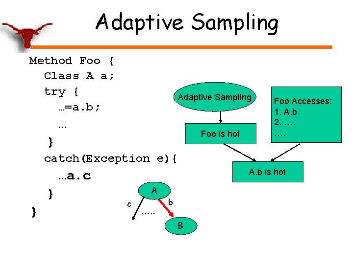 Adaptive Sampling Method Foo { Class A a; try { …=a. b; Adaptive Sampling