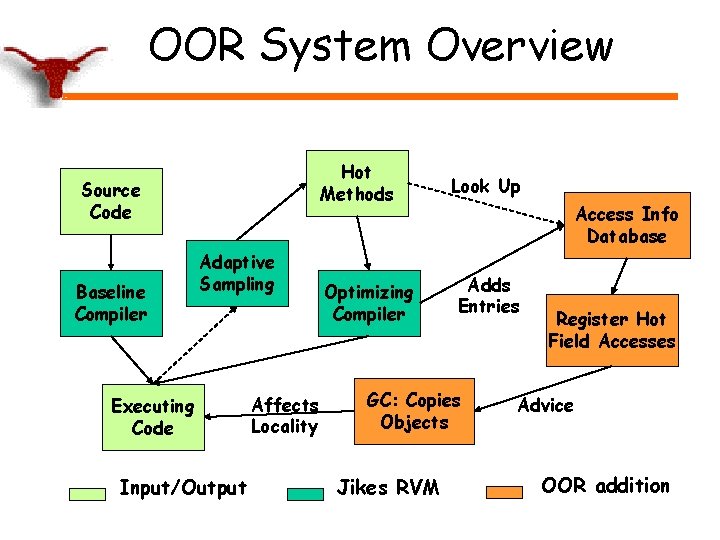 OOR System Overview Hot Methods Source Code Baseline Compiler Adaptive Sampling Executing Code Input/Output