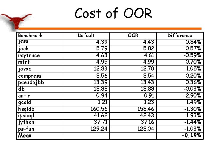 Cost of OOR Benchmark jess jack raytrace mtrt javac compress pseudojbb db antlr gcold