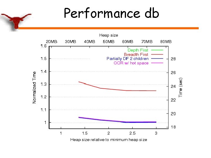 Performance db 