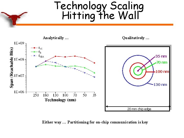 Technology Scaling Hitting the Wall Analytically … Qualitatively … 35 nm 70 nm 100