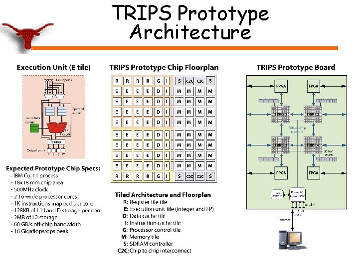 TRIPS Prototype Architecture 