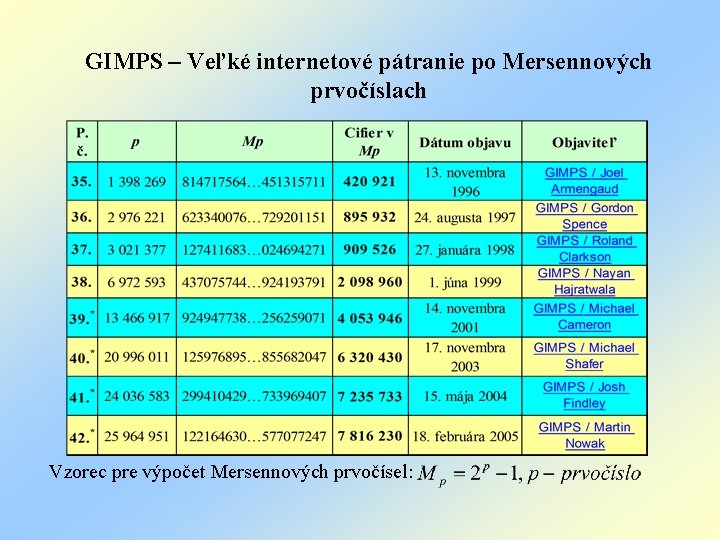 GIMPS – Veľké internetové pátranie po Mersennových prvočíslach Vzorec pre výpočet Mersennových prvočísel: 