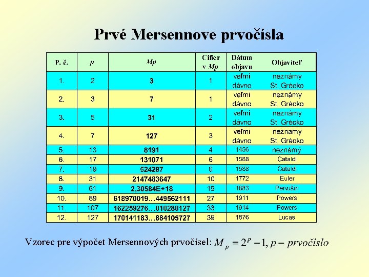 Prvé Mersennove prvočísla Vzorec pre výpočet Mersennových prvočísel: 