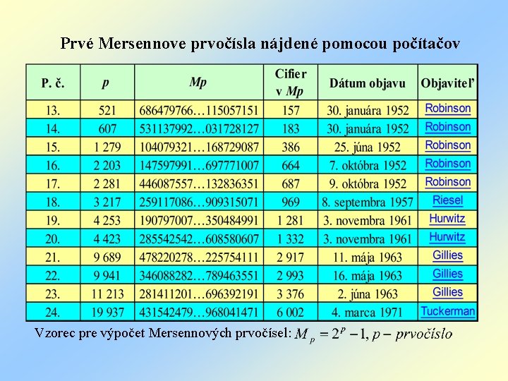 Prvé Mersennove prvočísla nájdené pomocou počítačov Vzorec pre výpočet Mersennových prvočísel: 