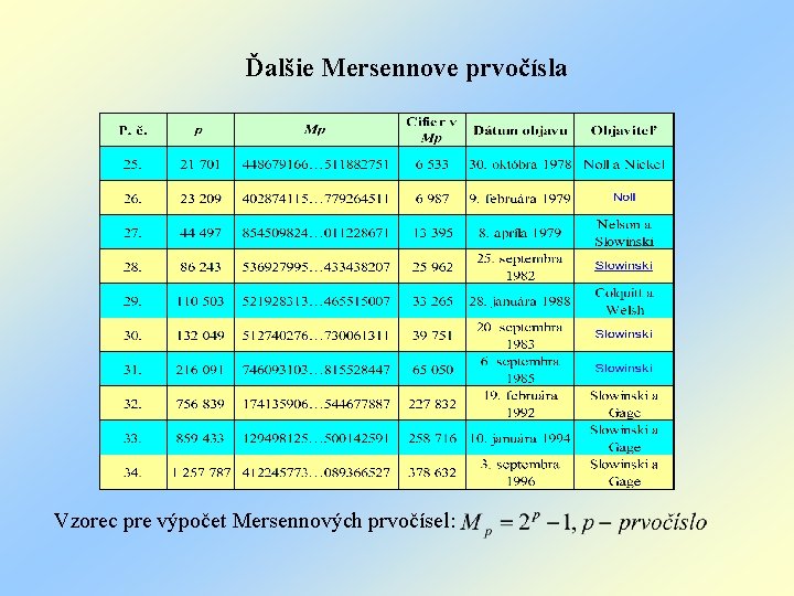 Ďalšie Mersennove prvočísla Vzorec pre výpočet Mersennových prvočísel: 