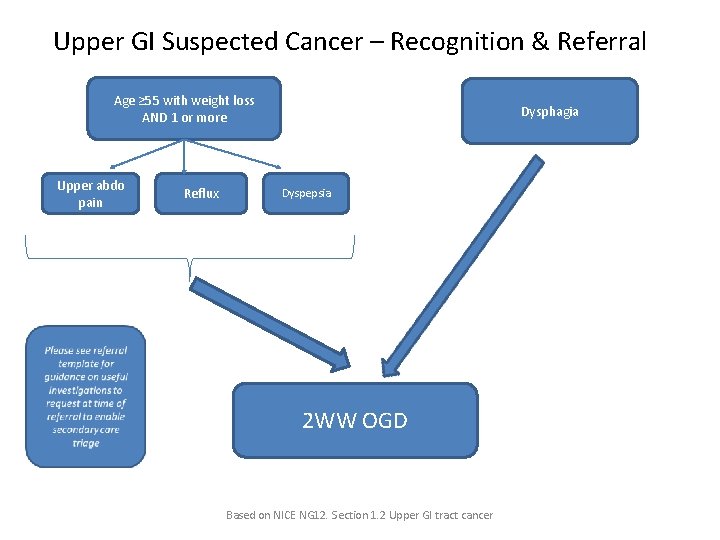 Upper GI Suspected Cancer – Recognition & Referral Age ≥ 55 with weight loss