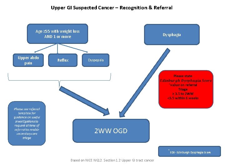 Upper GI Suspected Cancer – Recognition & Referral Age ≥ 55 with weight loss