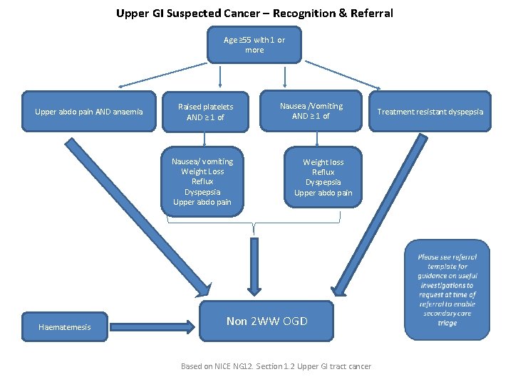 Upper GI Suspected Cancer – Recognition & Referral Age ≥ 55 with 1 or