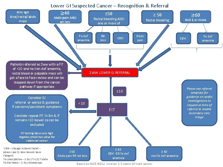 Lower GI Suspected Cancer – Recognition & Referral Any age Anal/rectal/abdo mass ≤ 50