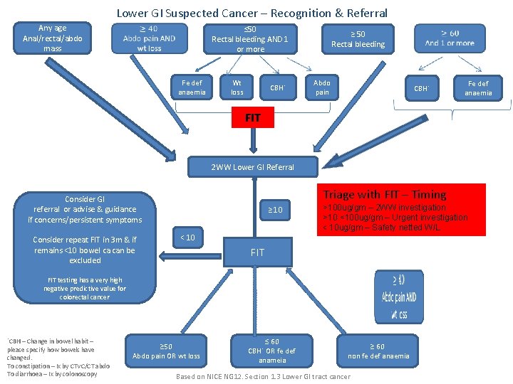 Lower GI Suspected Cancer – Recognition & Referral Any age Anal/rectal/abdo mass ≤ 50