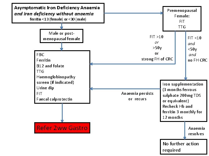 Asymptomatic Iron Deficiency Anaemia and iron deficiency without anaemia Premenopausal Female: FIT TTG ferritin