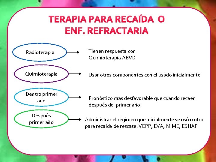 TERAPIA PARA RECAÍDA O ENF. REFRACTARIA Radioterapia Tienen respuesta con Quimioterapia ABVD Quimioterapia Usar