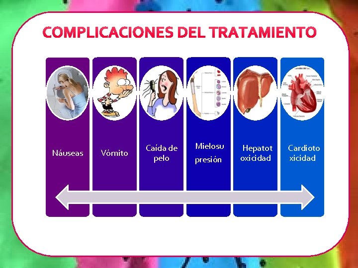 COMPLICACIONES DEL TRATAMIENTO Náuseas Vómito Caída de pelo Mielosu presión Hepatot oxicidad Cardioto xicidad