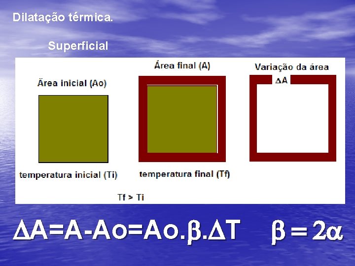 Dilatação térmica. Superficial DA=A-Ao=Ao. b. DT b = 2 a 