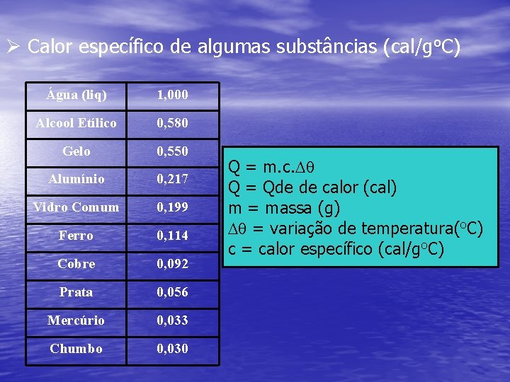 Ø Calor específico de algumas substâncias (cal/go. C) Água (liq) 1, 000 Alcool Etílico