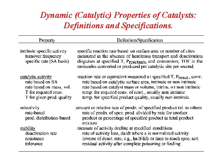 Dynamic (Catalytic) Properties of Catalysts: Definitions and Specifications. 