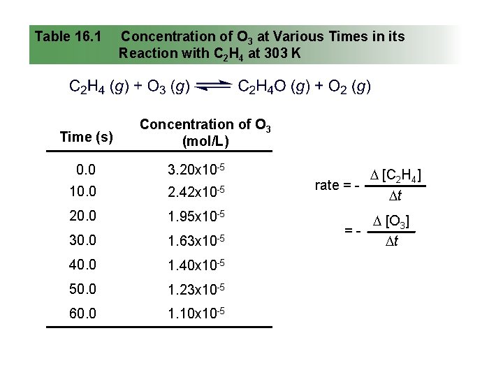 Table 16. 1 Time (s) Concentration of O 3 at Various Times in its