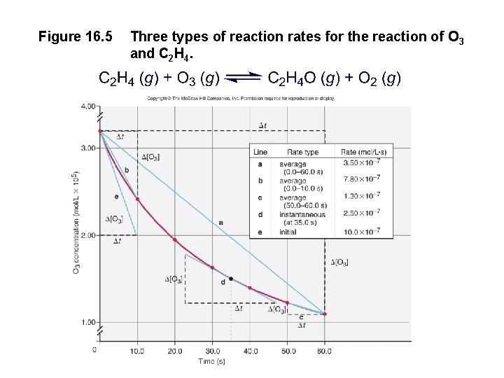 Figure 16. 5 Three types of reaction rates for the reaction of O 3