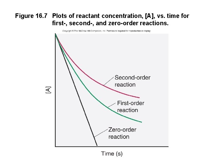 Figure 16. 7 Plots of reactant concentration, [A], vs. time for first-, second-, and