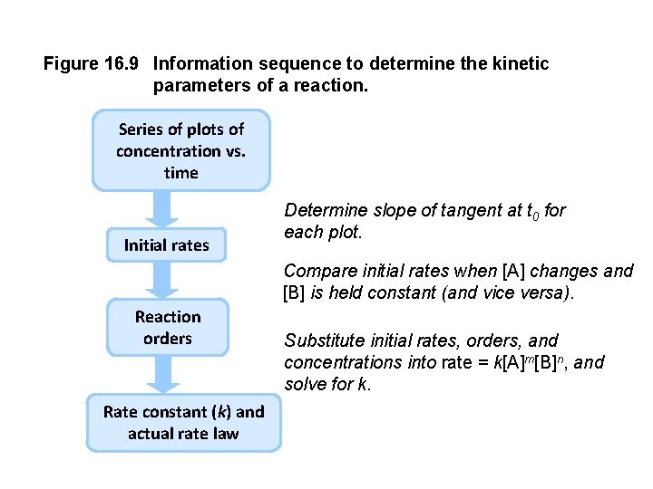 Figure 16. 9 Information sequence to determine the kinetic parameters of a reaction. Series