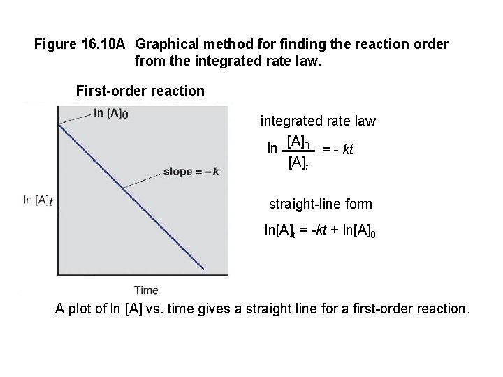 Figure 16. 10 A Graphical method for finding the reaction order from the integrated