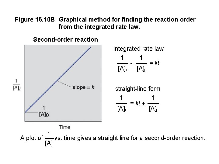 Figure 16. 10 B Graphical method for finding the reaction order from the integrated