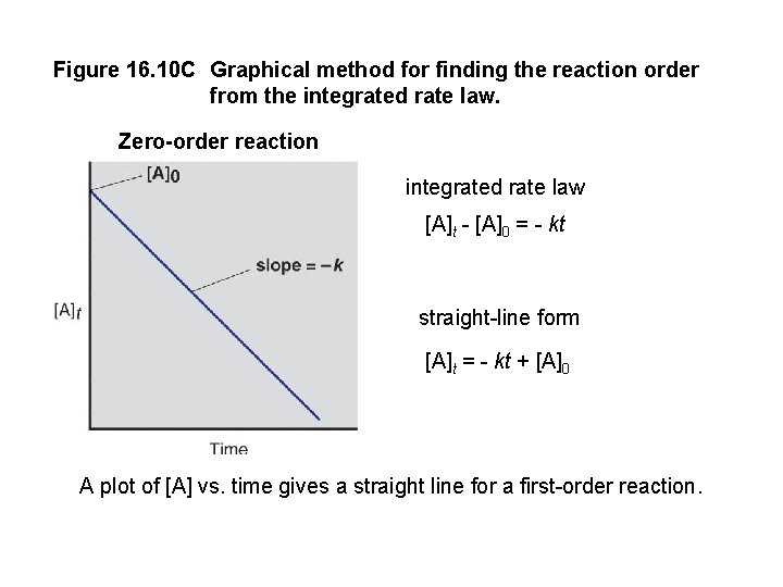 Figure 16. 10 C Graphical method for finding the reaction order from the integrated