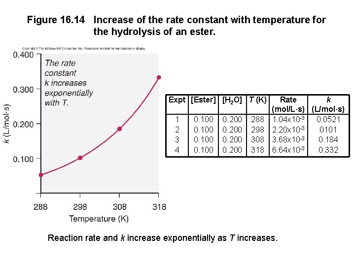 Figure 16. 14 Increase of the rate constant with temperature for the hydrolysis of