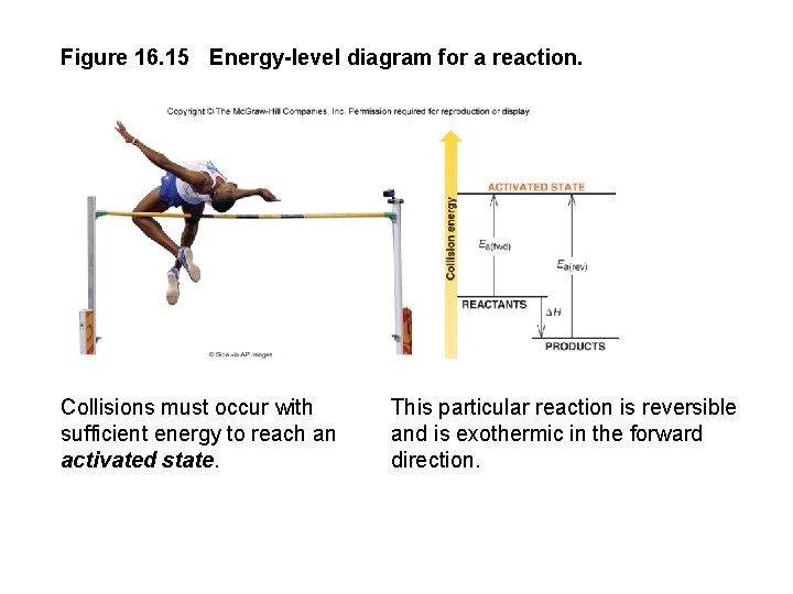 Figure 16. 15 Energy-level diagram for a reaction. Collisions must occur with sufficient energy