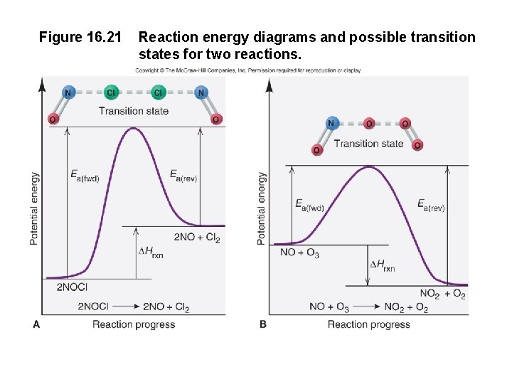 Figure 16. 21 Reaction energy diagrams and possible transition states for two reactions. 