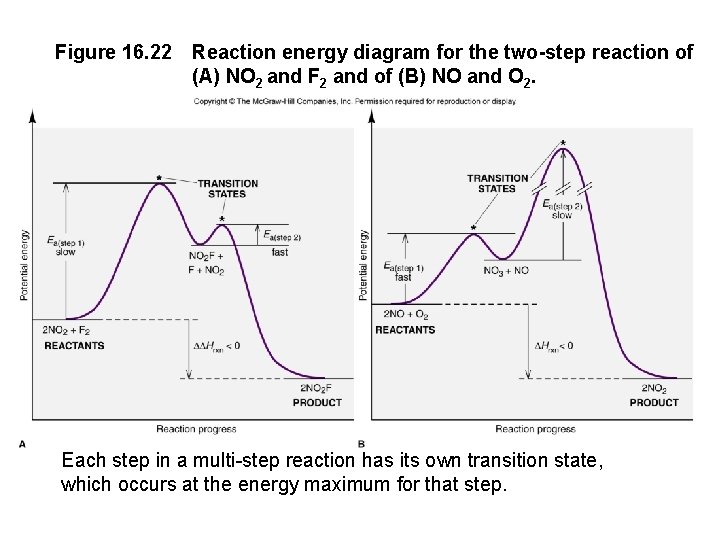 Figure 16. 22 Reaction energy diagram for the two-step reaction of (A) NO 2