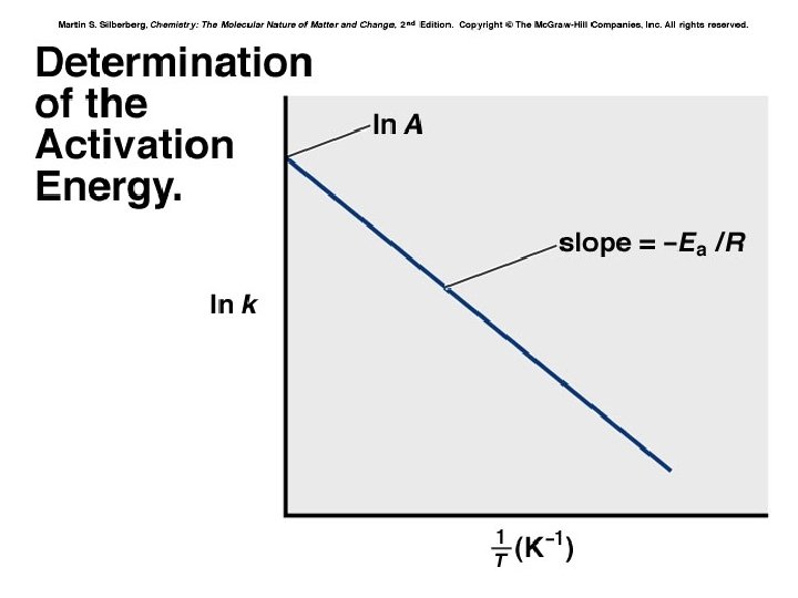 Arrhenius Equation k: E a: T: R: A: rate constant activation energy (minimum required)