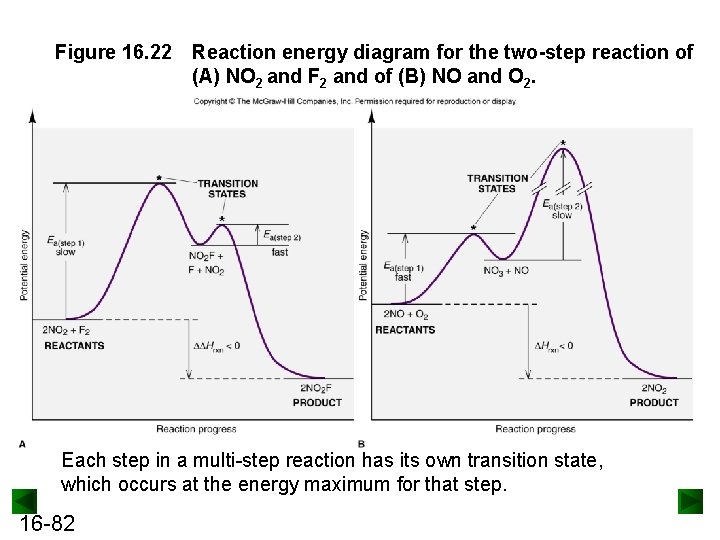 Figure 16. 22 Reaction energy diagram for the two-step reaction of (A) NO 2