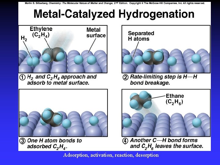 Adsorption, activation, reaction, desorption 