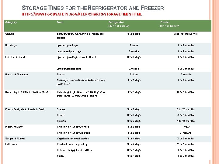 STORAGE TIMES FOR THE REFRIGERATOR AND FREEZER HTTP: //WWW. FOODSAFETY. GOV/KEEP/CHARTS/STORAGETIMES. HTML Category Food