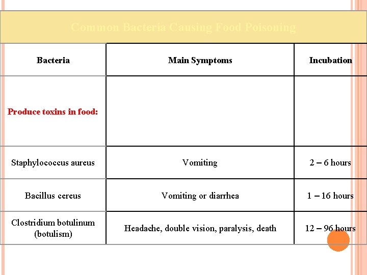 Common Bacteria Causing Food Poisoning Bacteria Main Symptoms Incubation Staphylococcus aureus Vomiting 2 –