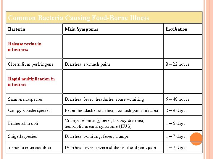 Common Bacteria Causing Food-Borne Illness Bacteria Main Symptoms Incubation Diarrhea, stomach pains 8 –