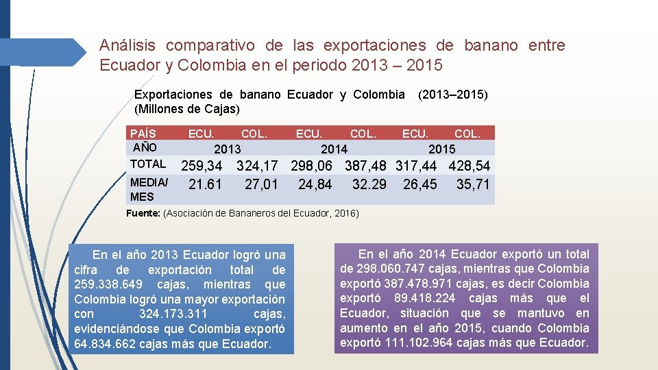 Análisis comparativo de las exportaciones de banano entre Ecuador y Colombia en el periodo