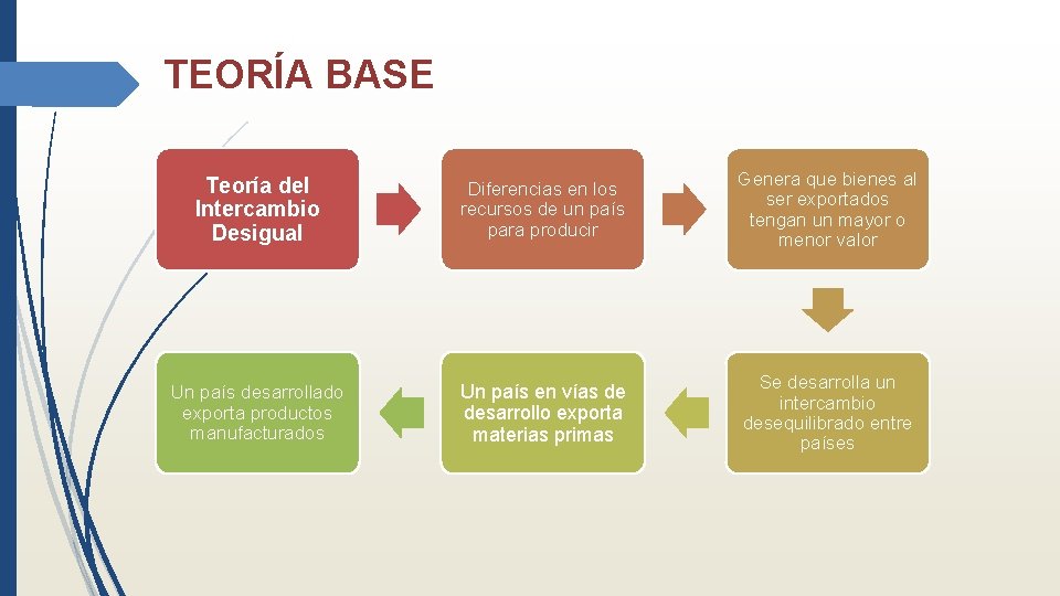 TEORÍA BASE Teoría del Intercambio Desigual Diferencias en los recursos de un país para