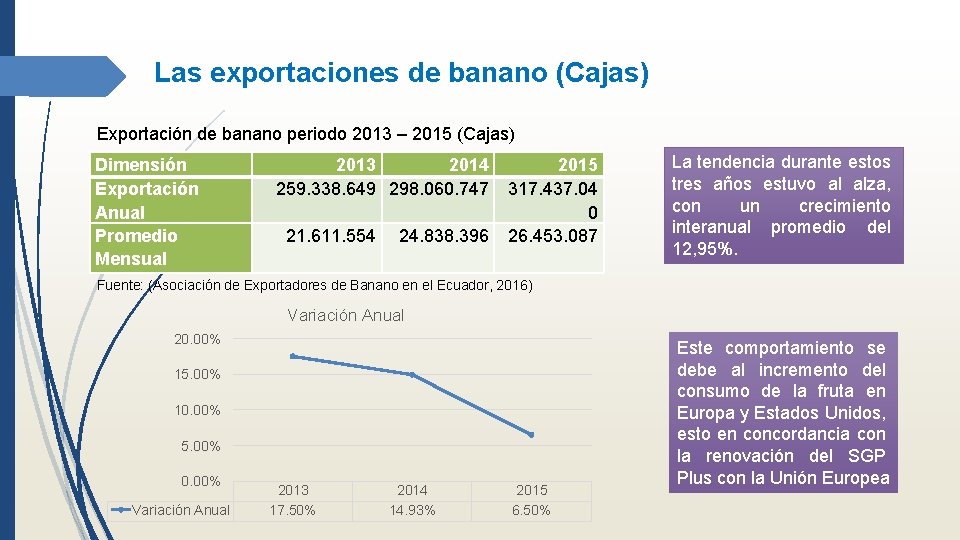 Las exportaciones de banano (Cajas) Exportación de banano periodo 2013 – 2015 (Cajas) Dimensión