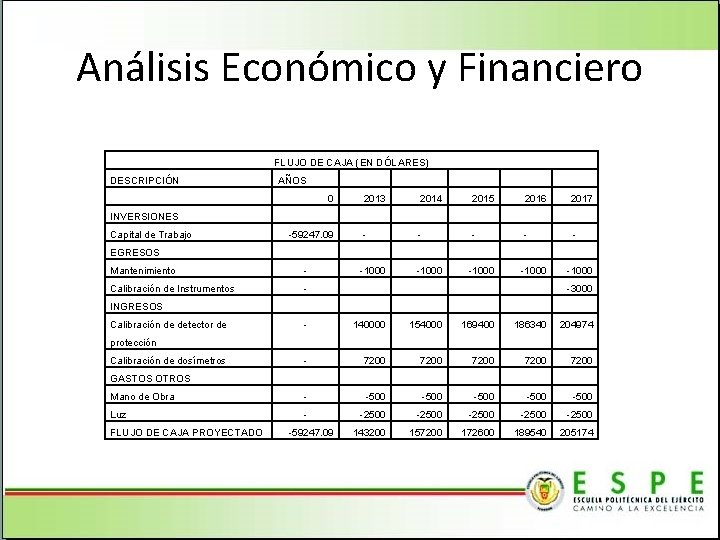 Análisis Económico y Financiero FLUJO DE CAJA (EN DÓLARES) DESCRIPCIÓN AÑOS 0 2013 2014