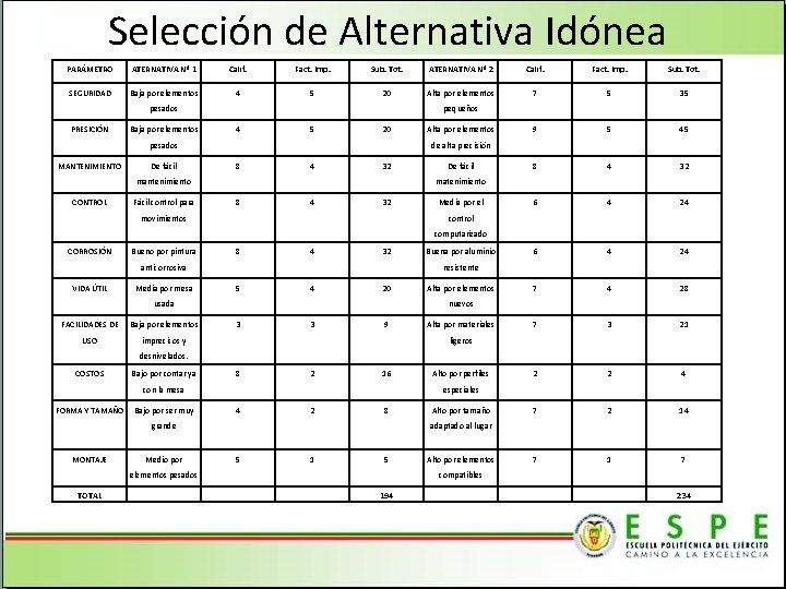 Selección de Alternativa Idónea PARÁMETRO ATERNATIVA Nº 1 Calif. Fact. Imp. Sub. Tot. ATERNATIVA