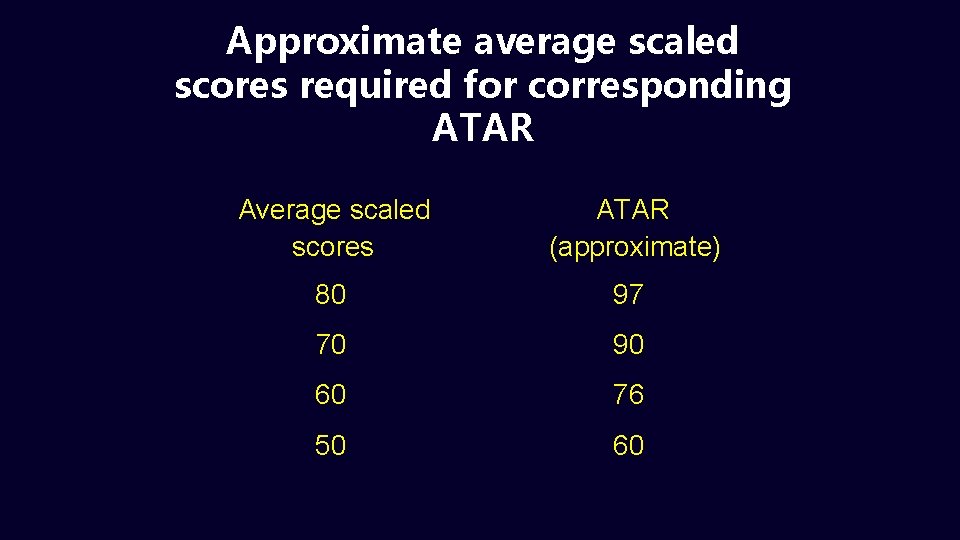 Approximate average scaled scores required for corresponding ATAR Average scaled scores ATAR (approximate) 80 Approximate average scaled scores required for corresponding ATAR Average scaled scores ATAR (approximate) 80